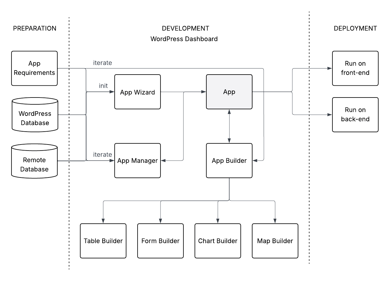 Rapid Application Development Life Cycle