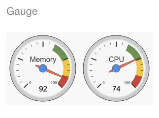 WP Data Access - Google Charts - Gauge