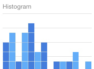 WP Data Access - Google Charts - Histogram